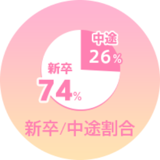 新卒/中途割合 74%/26%