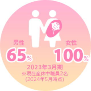 産休取得男性65%、女性100%