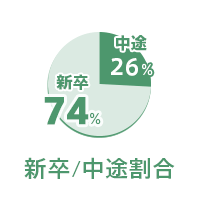 育休取得率60％